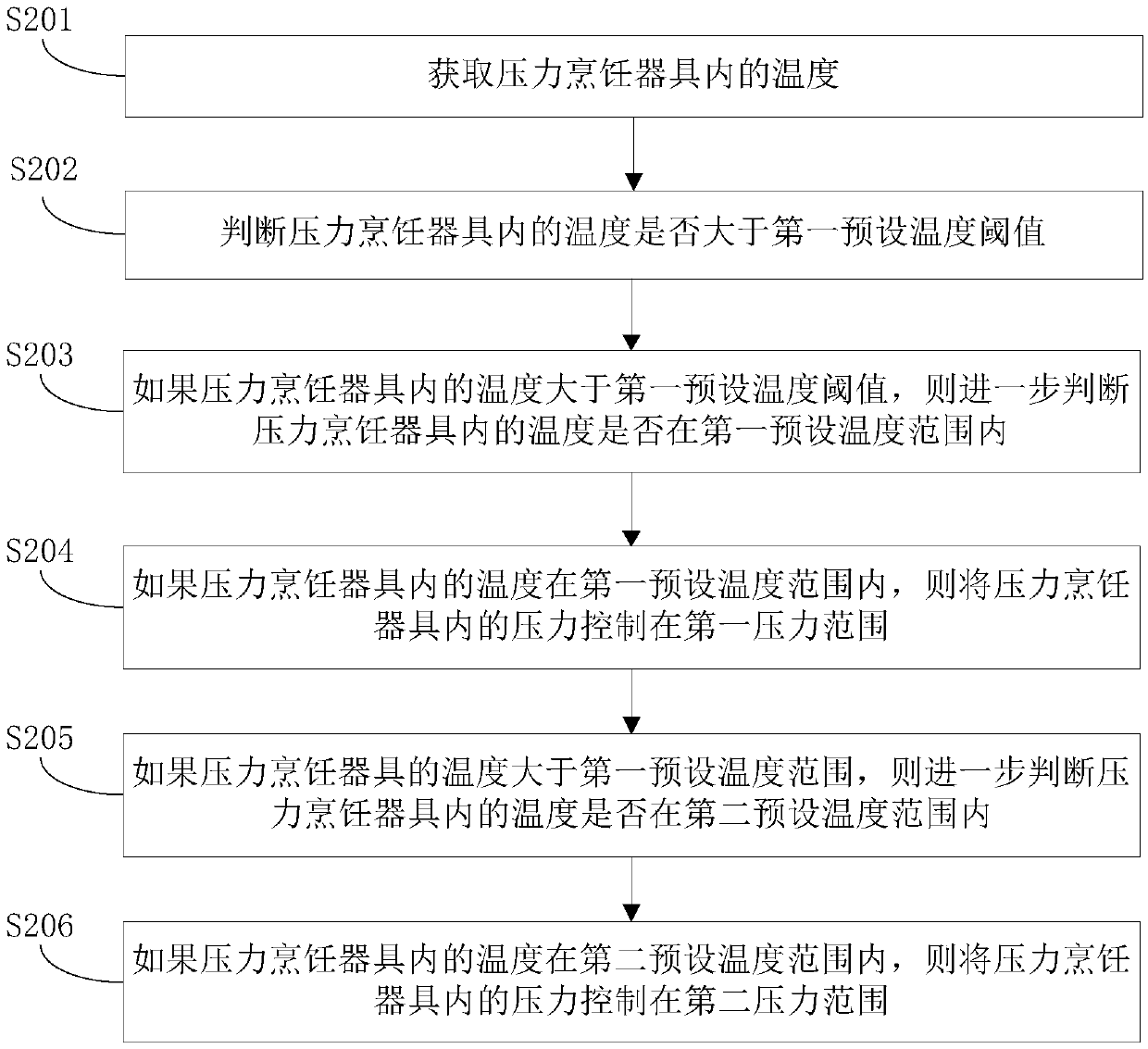 Pressure cooking utensil, control method and device thereof