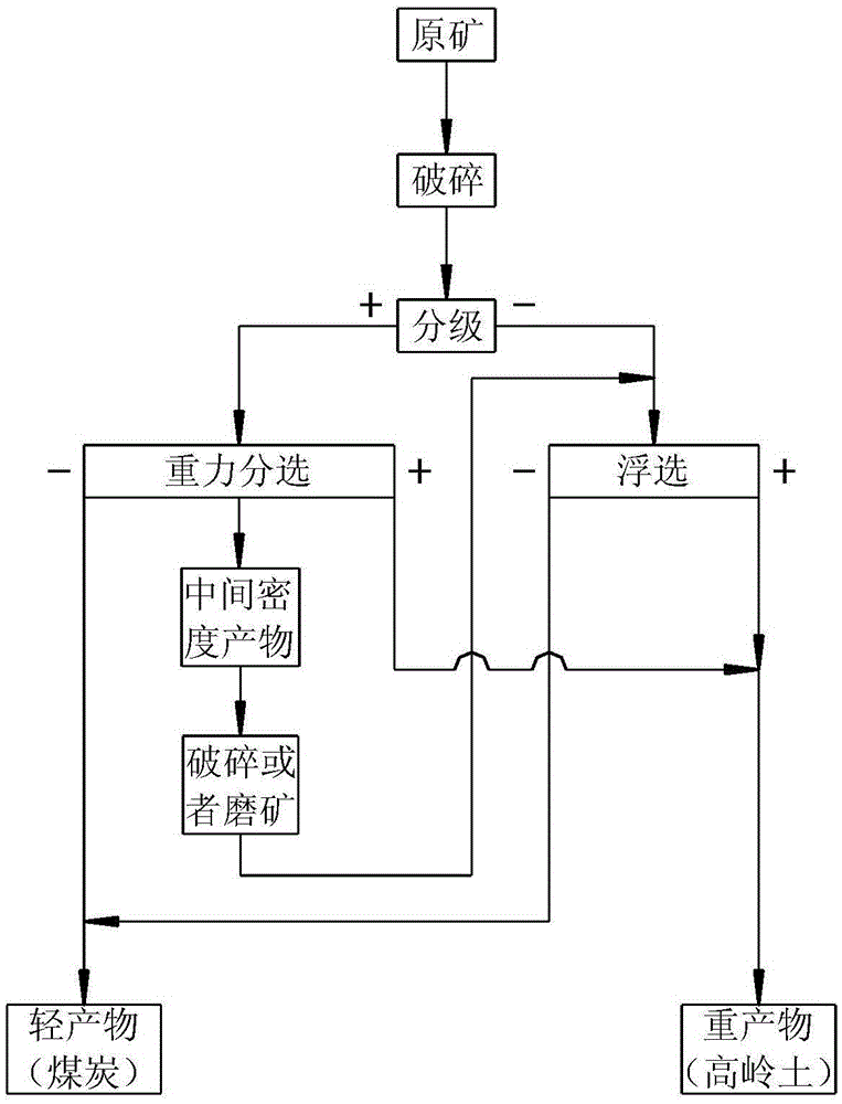 Decarbonization process for coal series kaolin