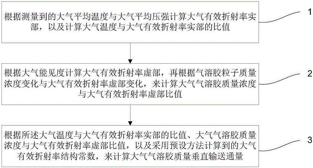 Method and system for measuring atmospheric aerosol mass vertical conveying flux