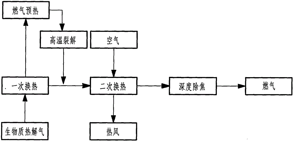 Secondary pyrolysis and waste heat recycling system for biomass pyrolysis gas