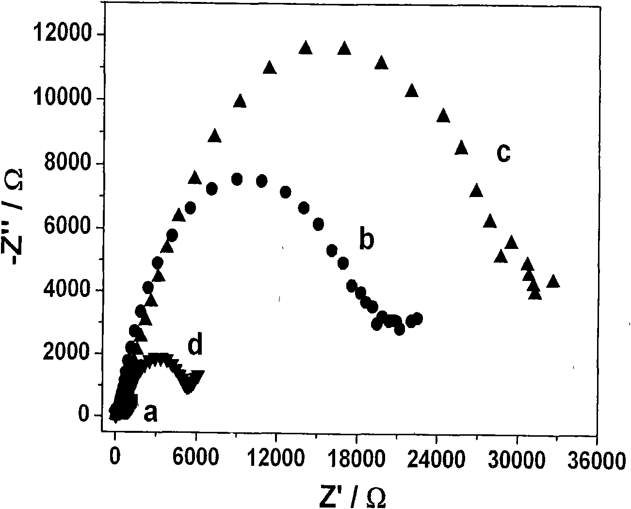 Sensitive membrane for electrochemical biosensors and preparation method thereof