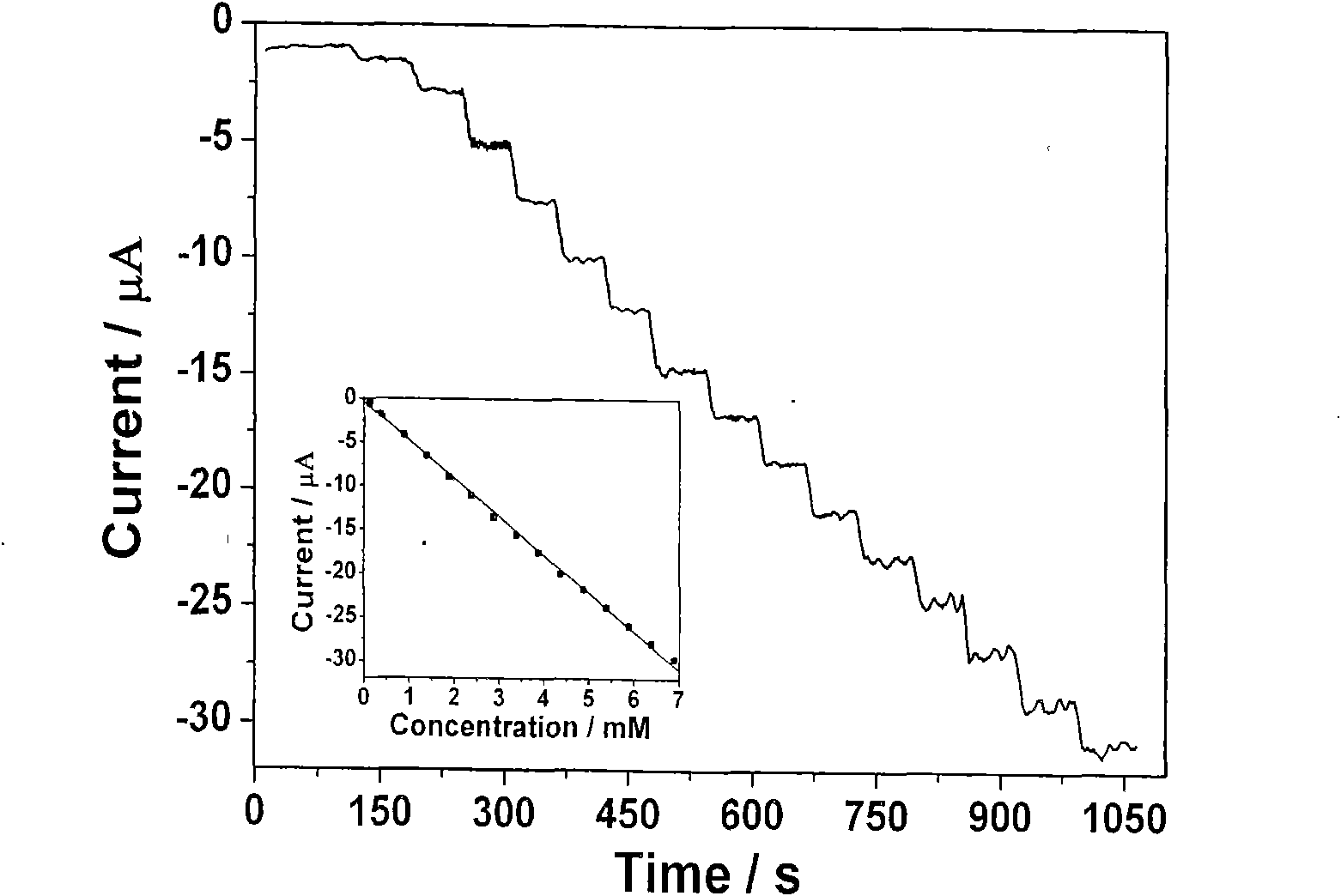 Sensitive membrane for electrochemical biosensors and preparation method thereof