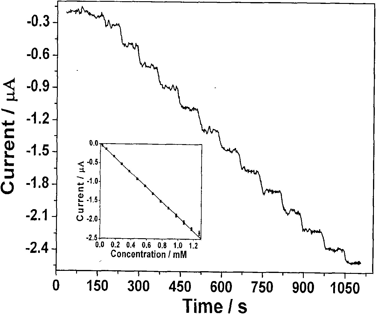 Sensitive membrane for electrochemical biosensors and preparation method thereof