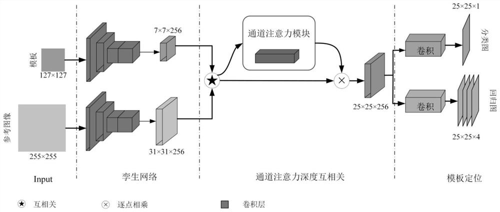 End-to-end image template matching method based on twin network