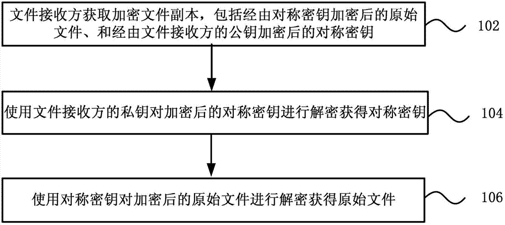 File security sharing method and system