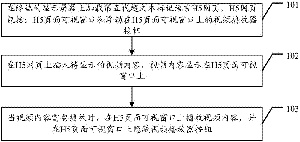 Page display method based on H5 and terminal