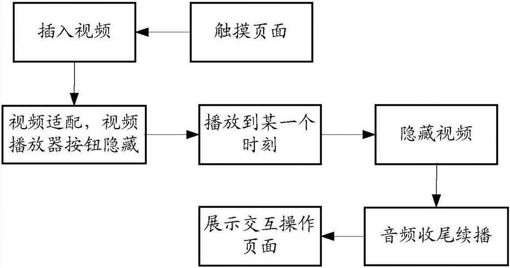 Page display method based on H5 and terminal