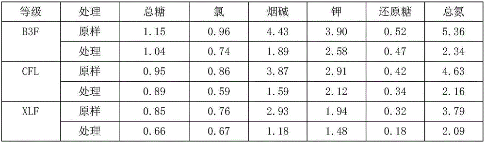 Treatment method for improving applicability of burley tobaccos in flue-cured tobaccos