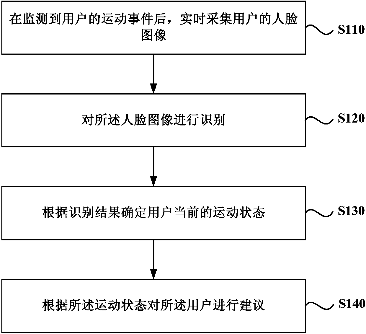 Method and device for achieving fitness guidance, apparatus and medium