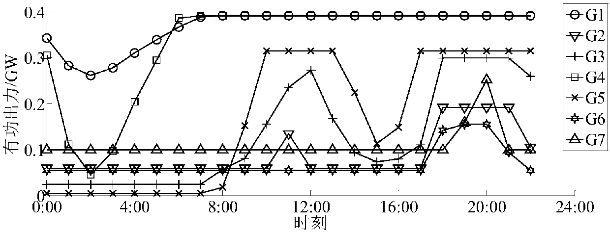 Integrated energy system multi-time scale scheduling method in consideration of model predictive control