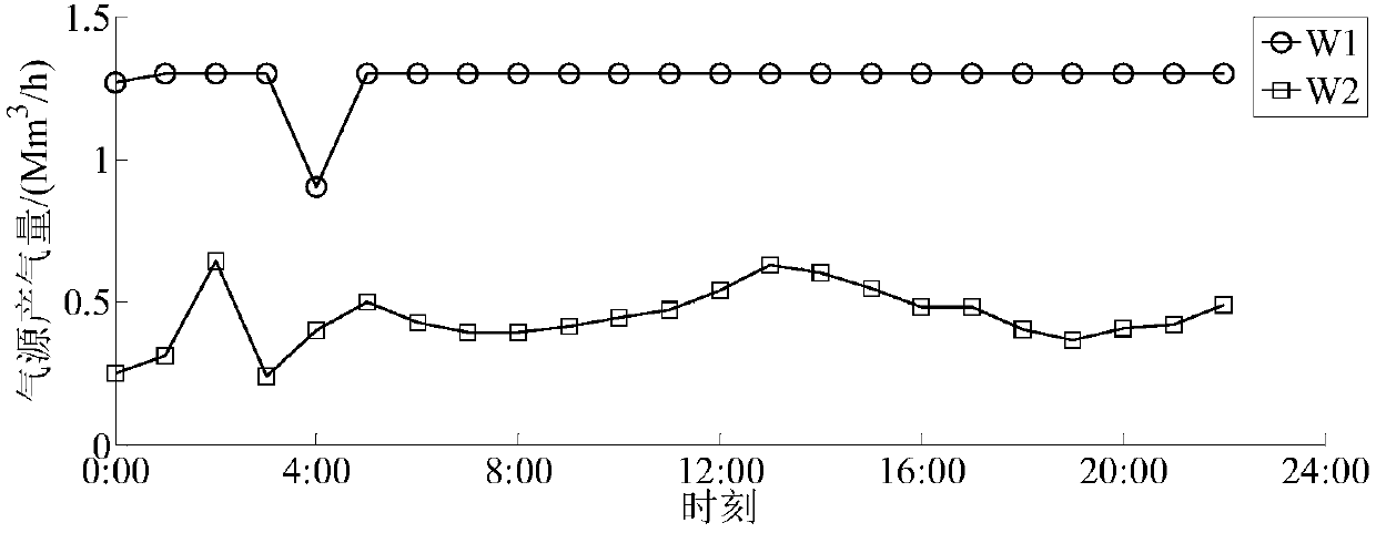 Integrated energy system multi-time scale scheduling method in consideration of model predictive control