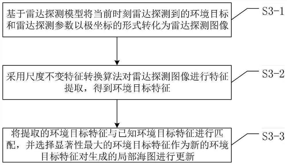 Unmanned ship sailing state control method based on sensing data