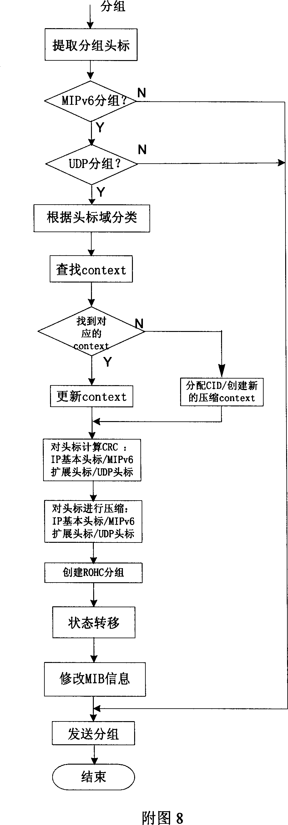 Robustness header compression/decompression method for MIPv6