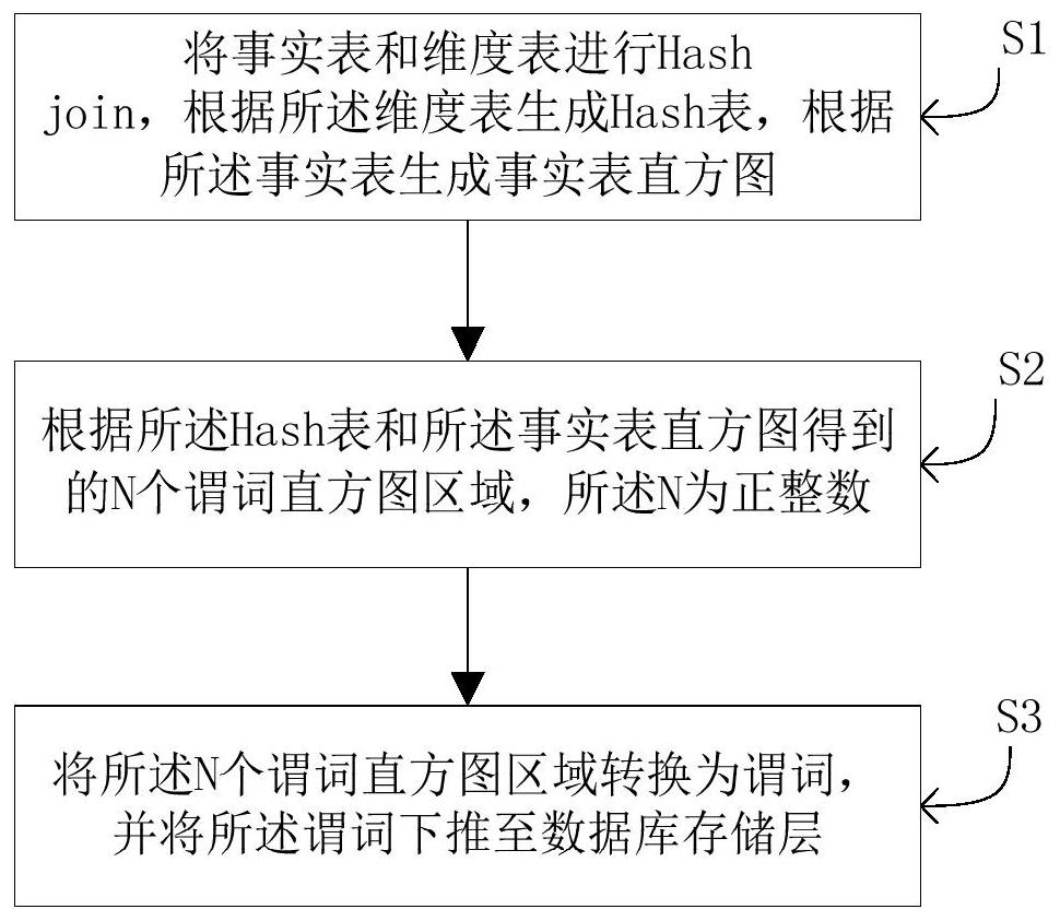 Method, terminal and medium for predicate pushdown in sql connection operation