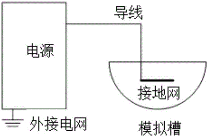 Simulated grounding test system and method for grounding material