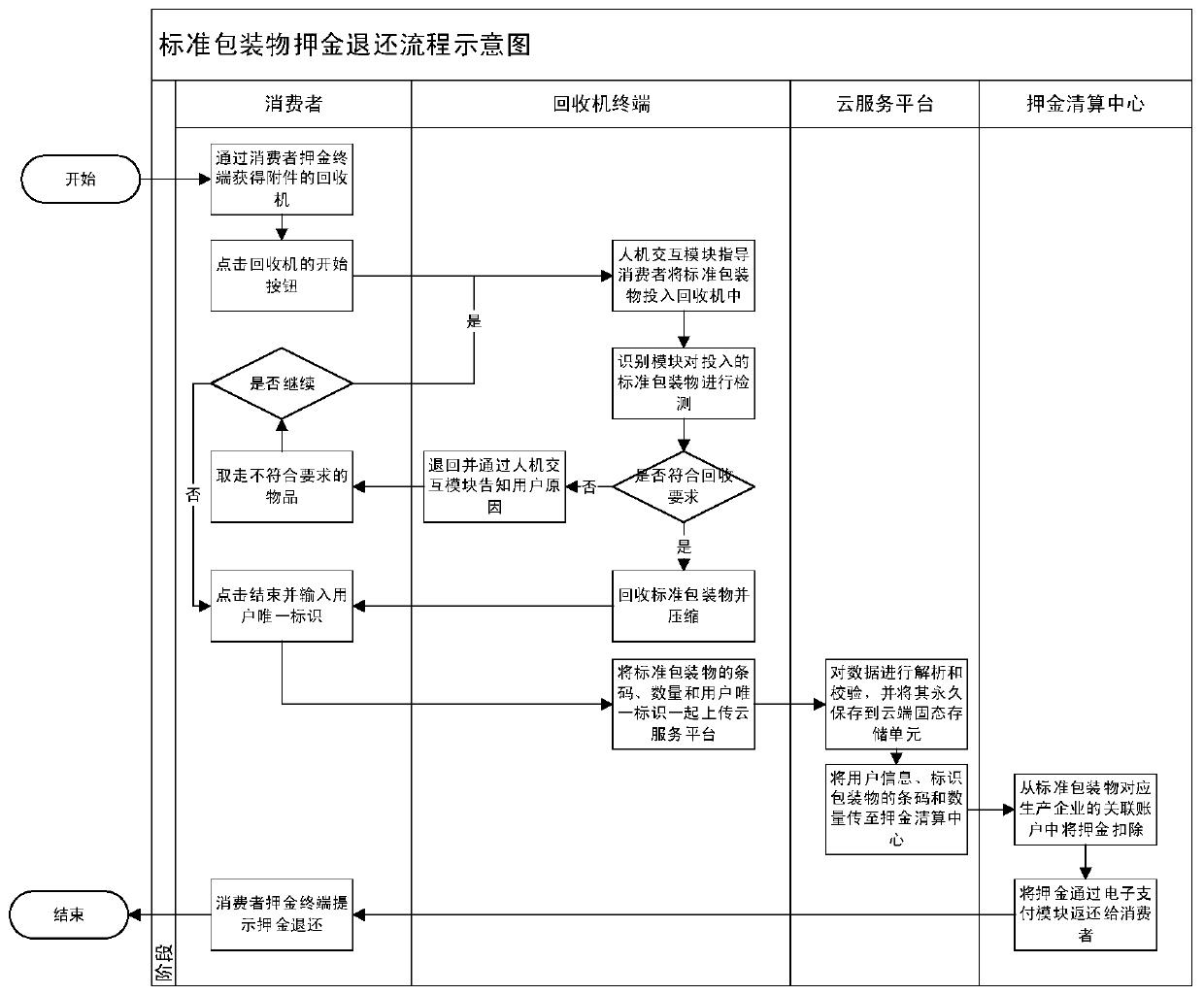 Standard package recovery method and system based on deposit system