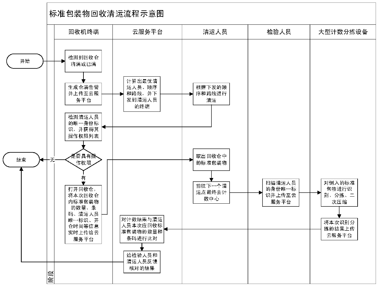 Standard package recovery method and system based on deposit system