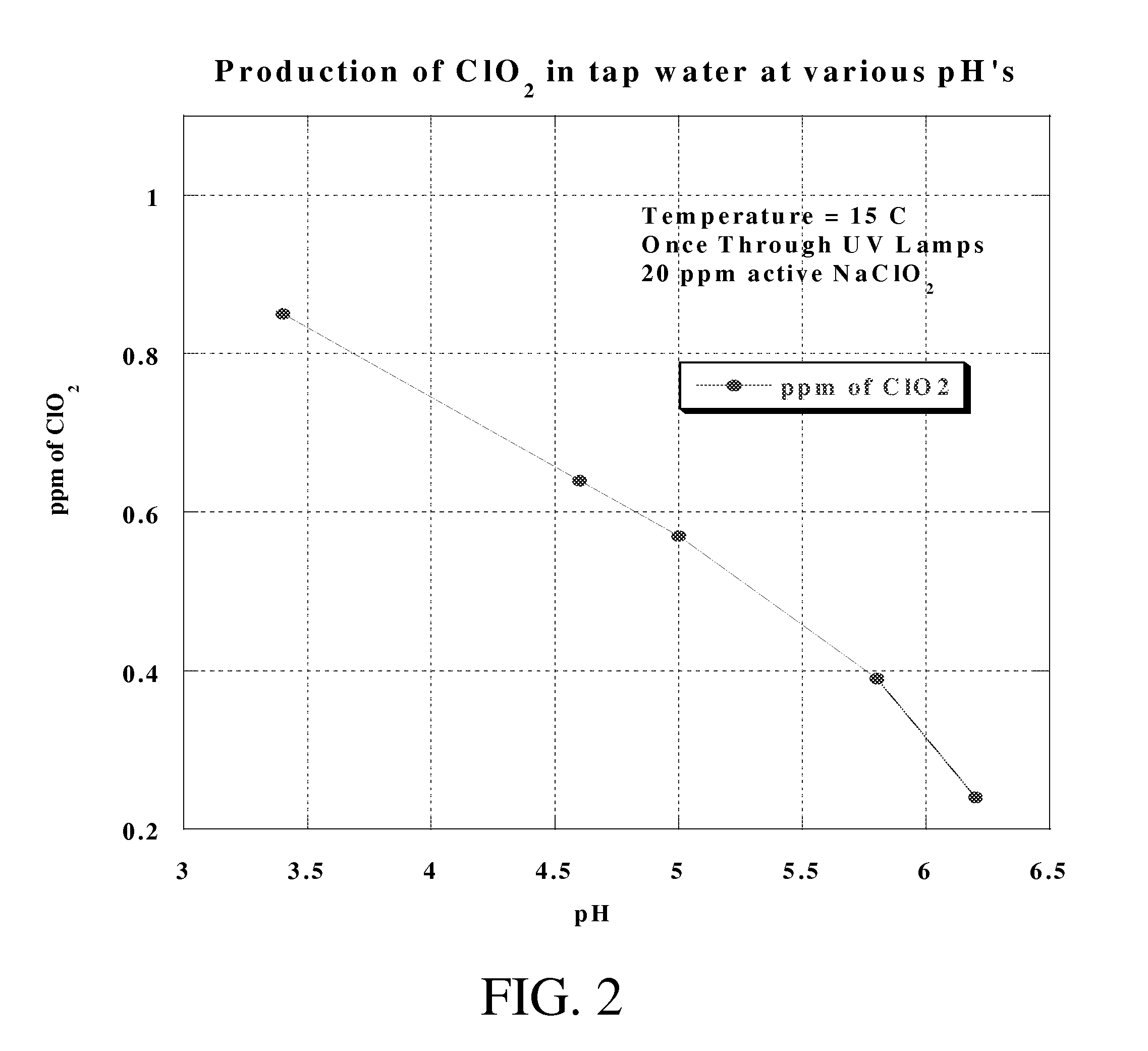 Method and apparatus for the continous production of low concentrations of chlorine dioxide from low concentrations of aqueous chlorite