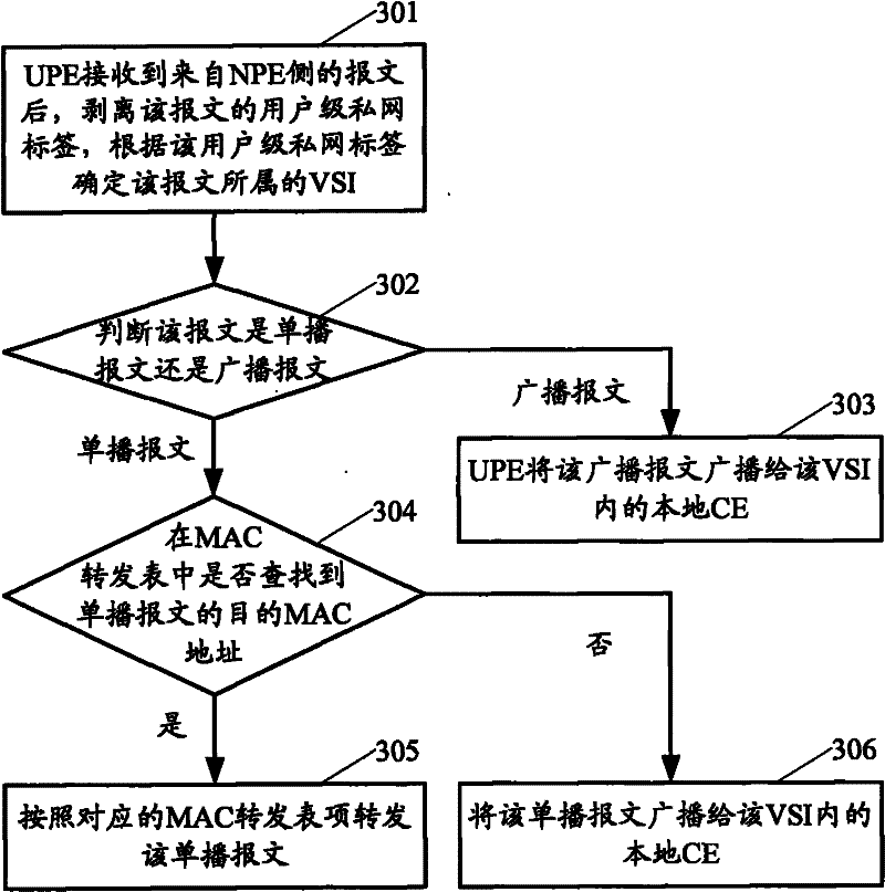 Message forwarding method, system and device in H-VPLS (Hierarchical Virtual Private local area network service)