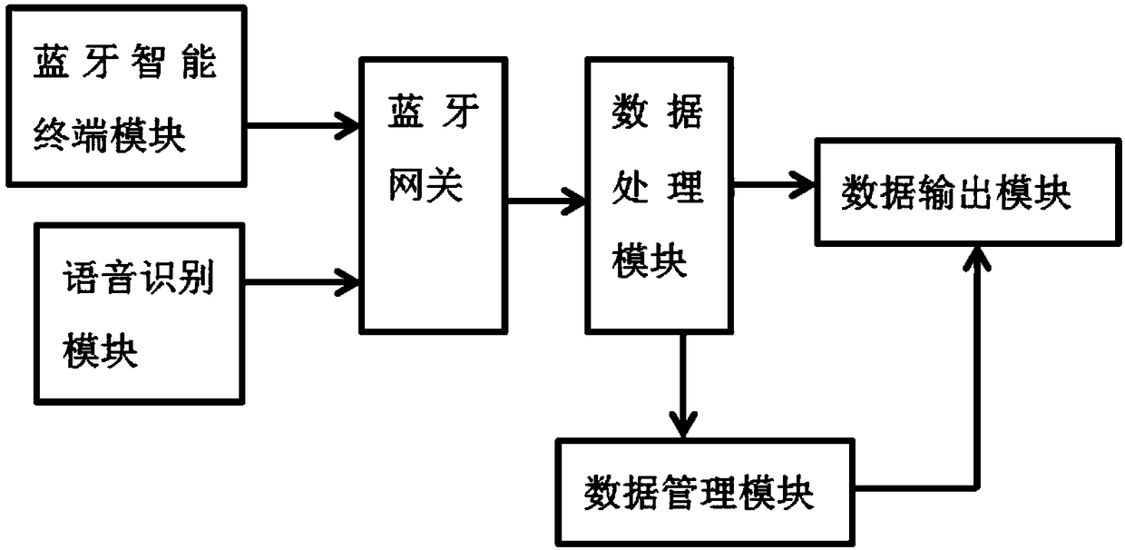 Intelligent household voice control system and method based on Bluetooth transmission