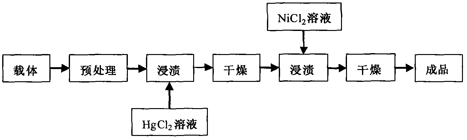 Hg-Ni catalyst used in synthesis of chloroethylene by using hydrochlorination of acetylene and preparation method for Hg-Ni catalyst