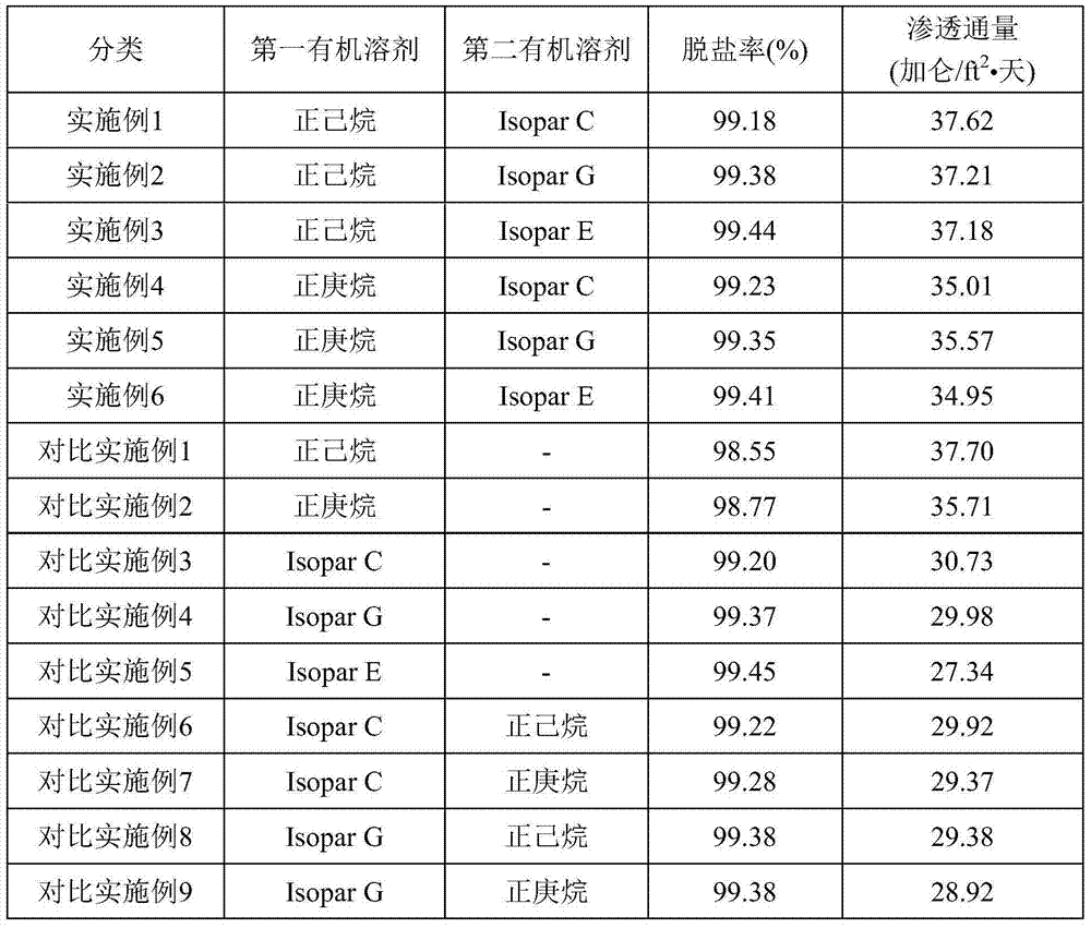 Polyamide-based water-treatment separation membrane having excellent salt removal rate and permeation flux characteristics, and method for manufacturing same