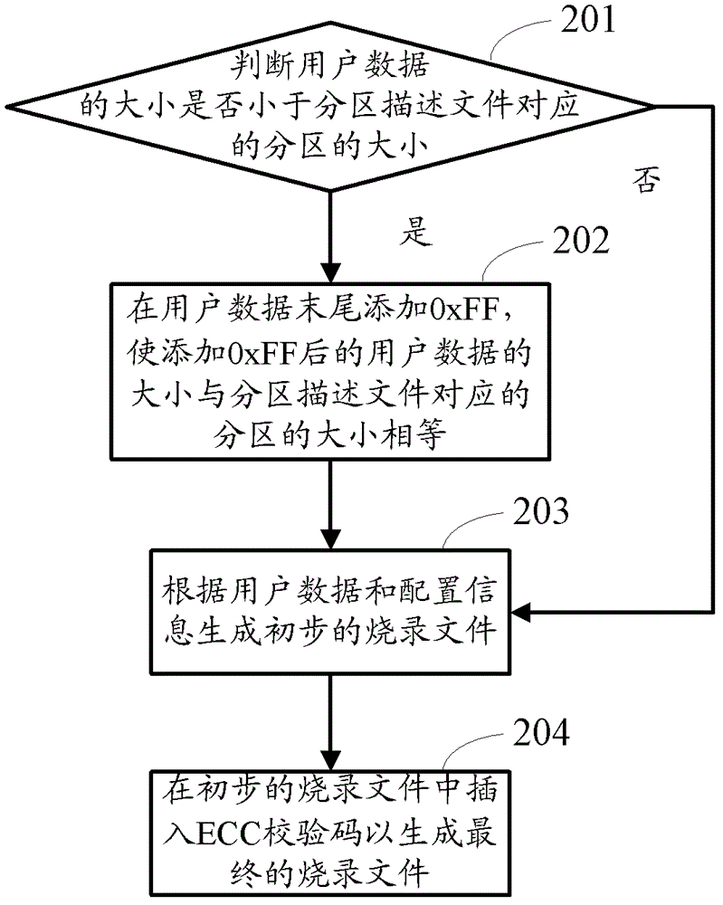 NAND Flash writing file-orientated generating method and corresponding device