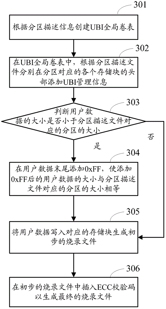 NAND Flash writing file-orientated generating method and corresponding device