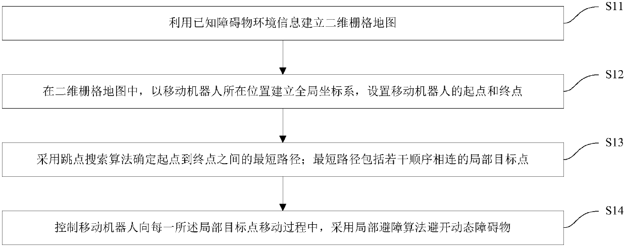 Mobile robot path planning and obstacle avoidance method and system