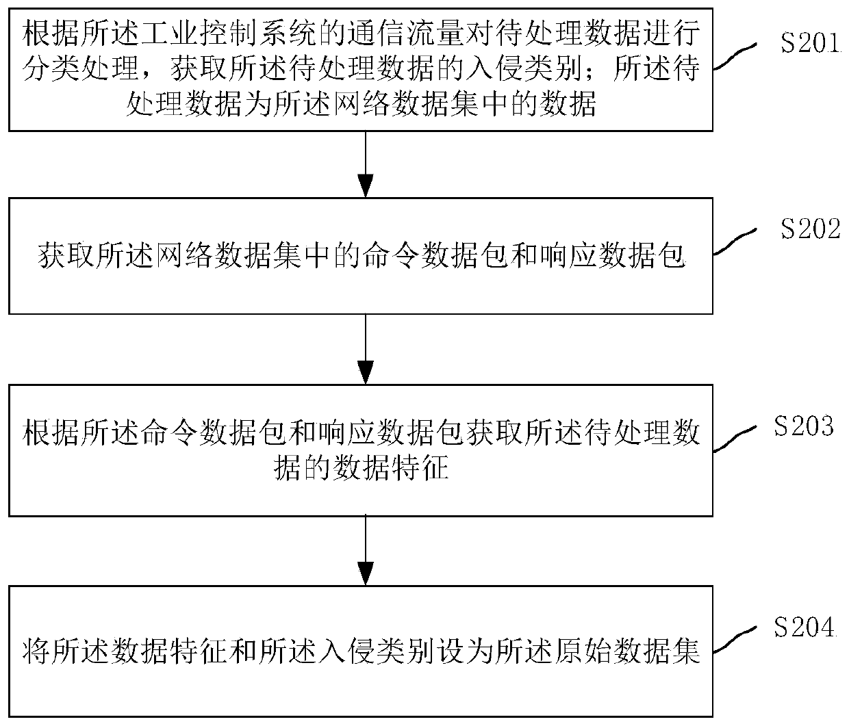 Industrial control system anomaly detection method based on PCA-CNN