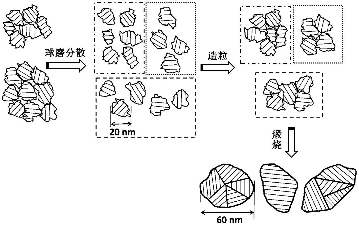 Method for improving wet process formability and sinterability of ceramic nano-powder