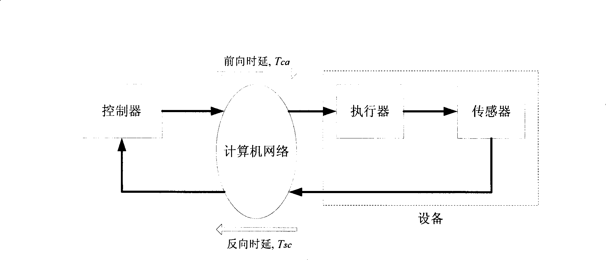 Hybrid unidirectional time delay estimation method suitable for network control system