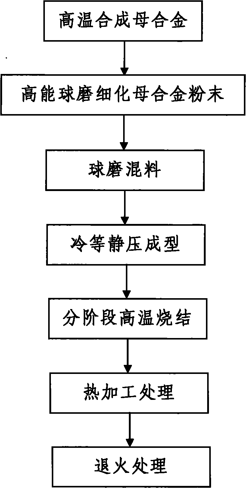 Method for preparing superhigh temperature resistant iridium alloy by using powder metallurgy method