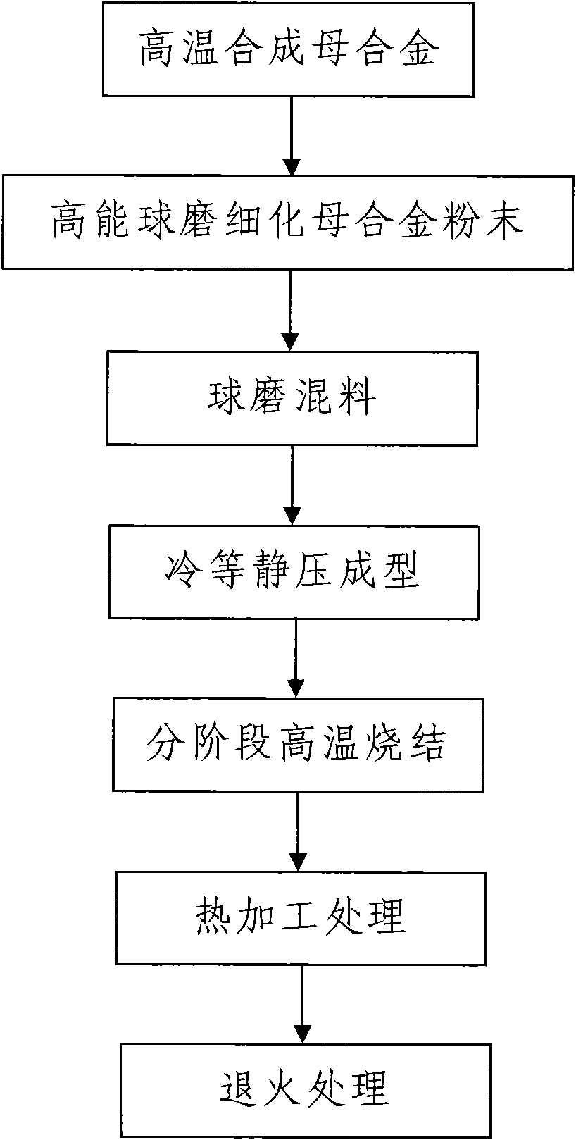 Method for preparing superhigh temperature resistant iridium alloy by using powder metallurgy method