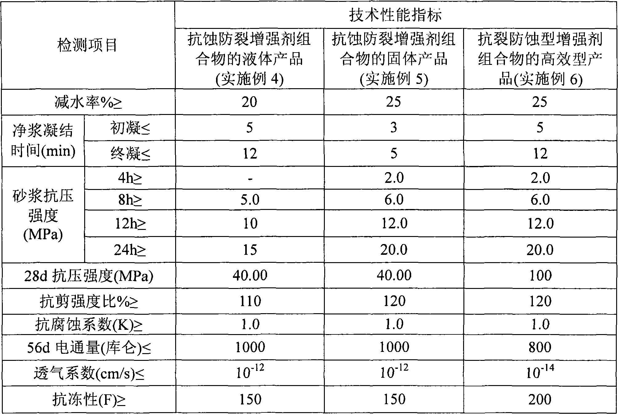 Anti-corrosion anti-cracking reinforcing agent composition and preparation method thereof