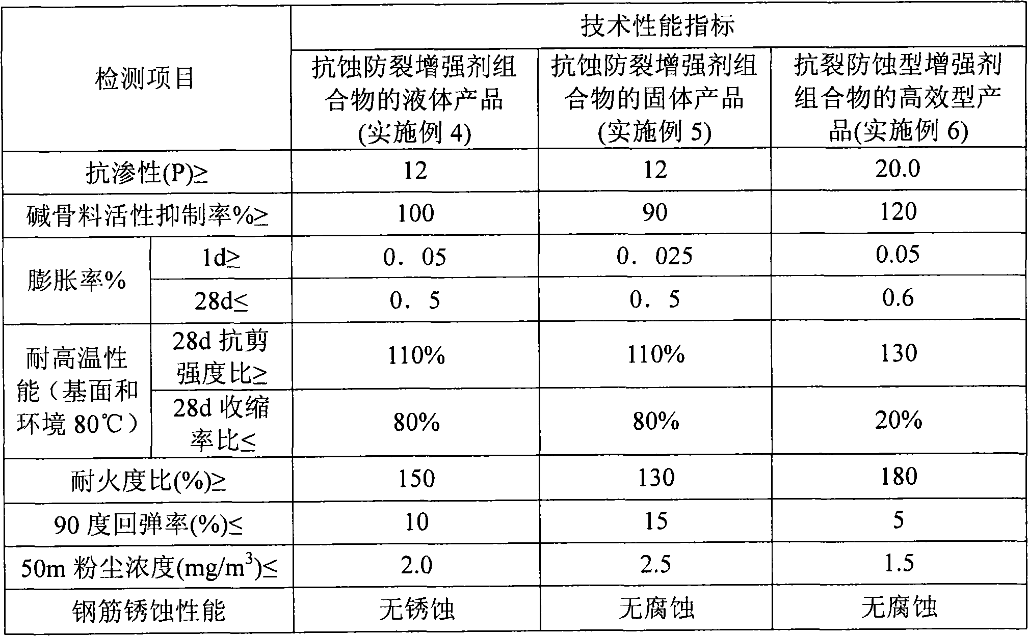 Anti-corrosion anti-cracking reinforcing agent composition and preparation method thereof