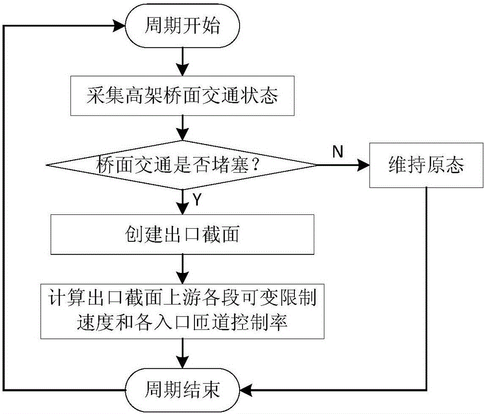 Intelligent signal regulation and control method for elevated ramp