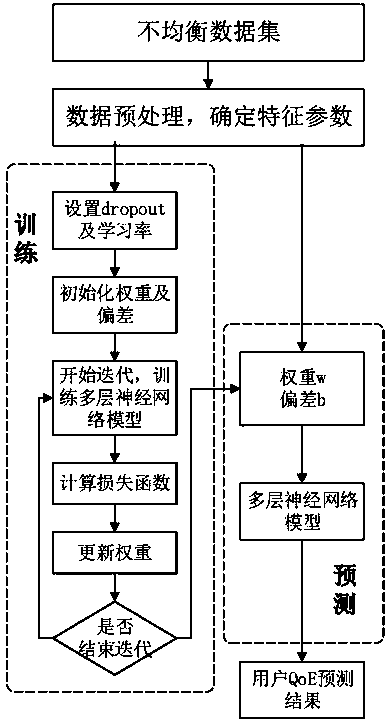 Prediction method of user experience quality based on multi-layer neural network in video service