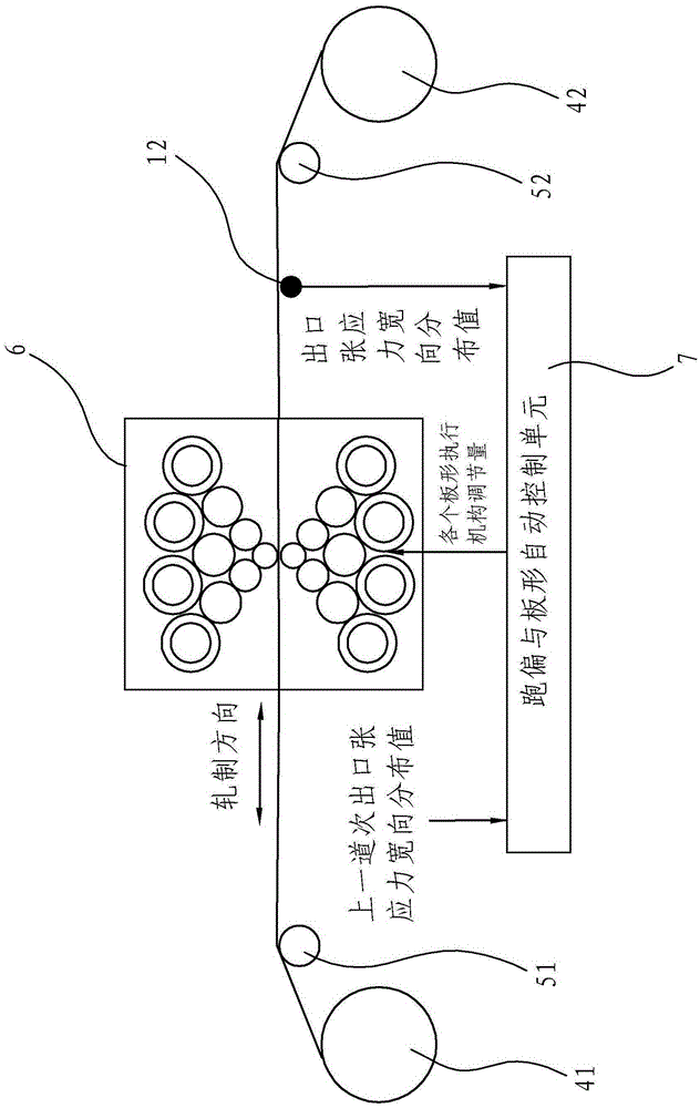 A method for automatic control of running deviation and flatness of strip cold rolling mill