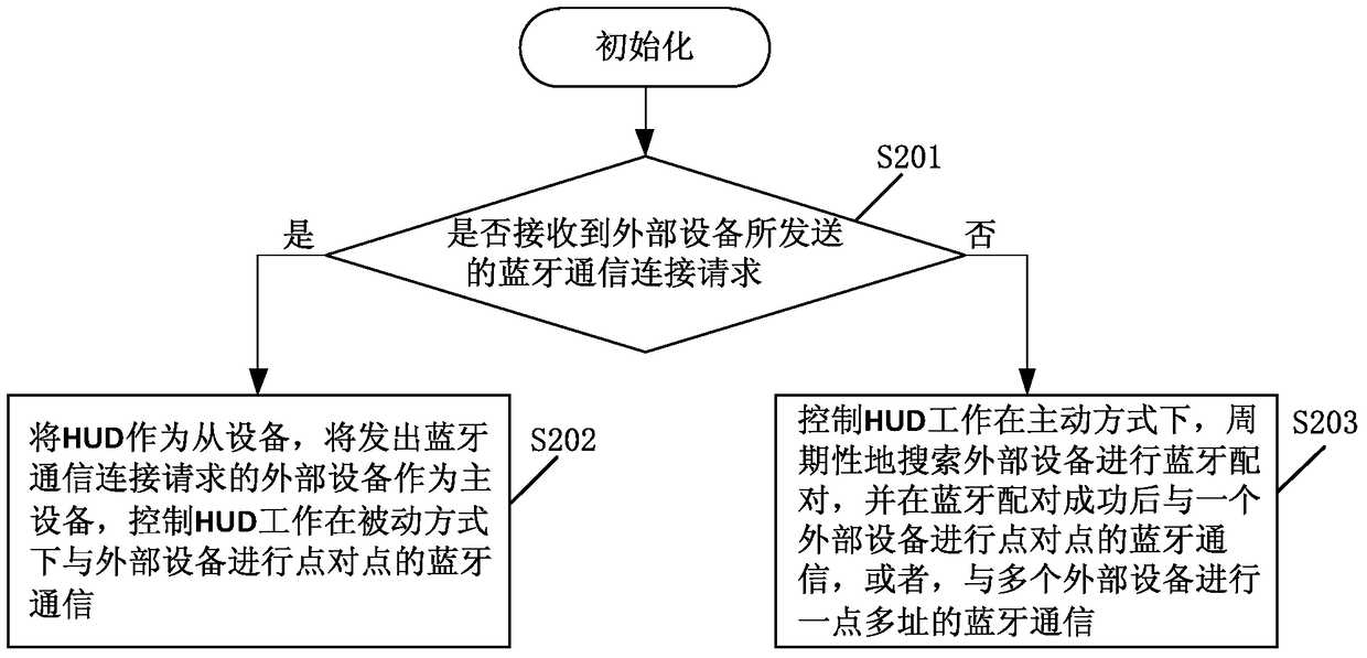 A Bluetooth communication connection method for a head-up display