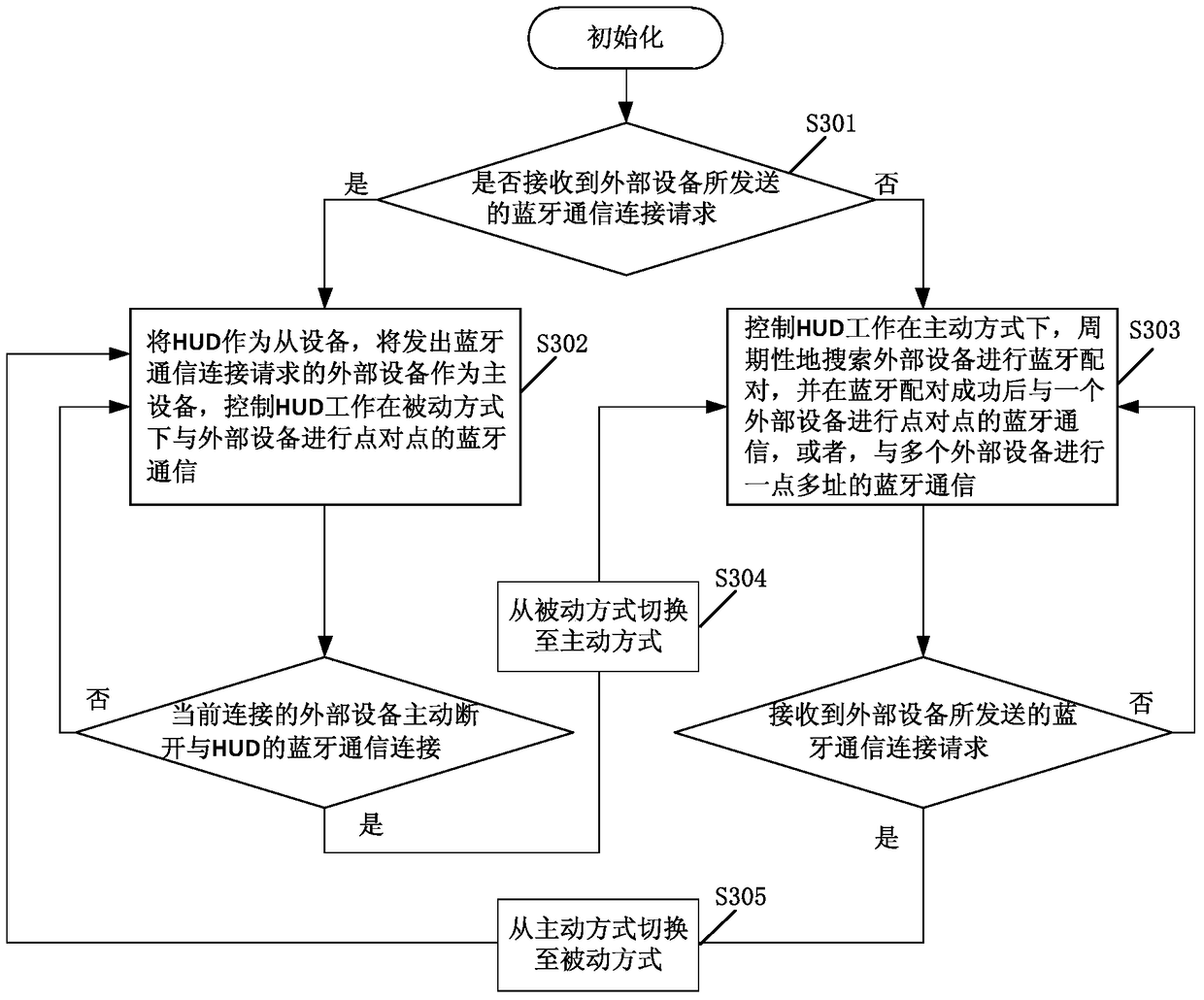 A Bluetooth communication connection method for a head-up display