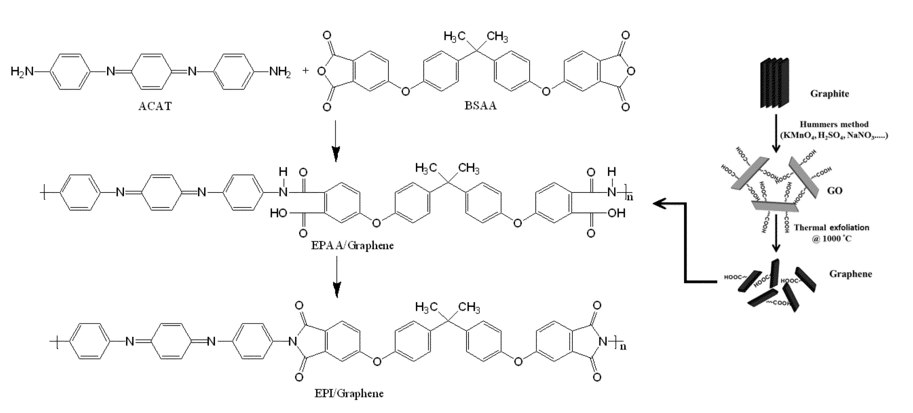 Polymer And Graphene Blended Electroactive Composite Coating Material And Method For Preparing The Same