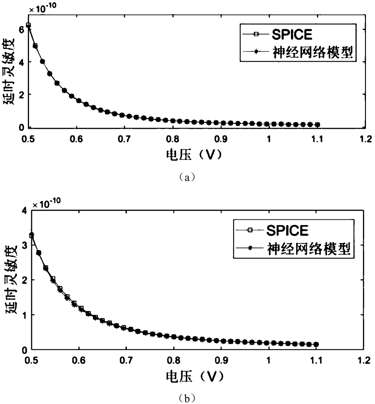 Unit delay prediction method and element delay sensitivity calculation method based on neural network