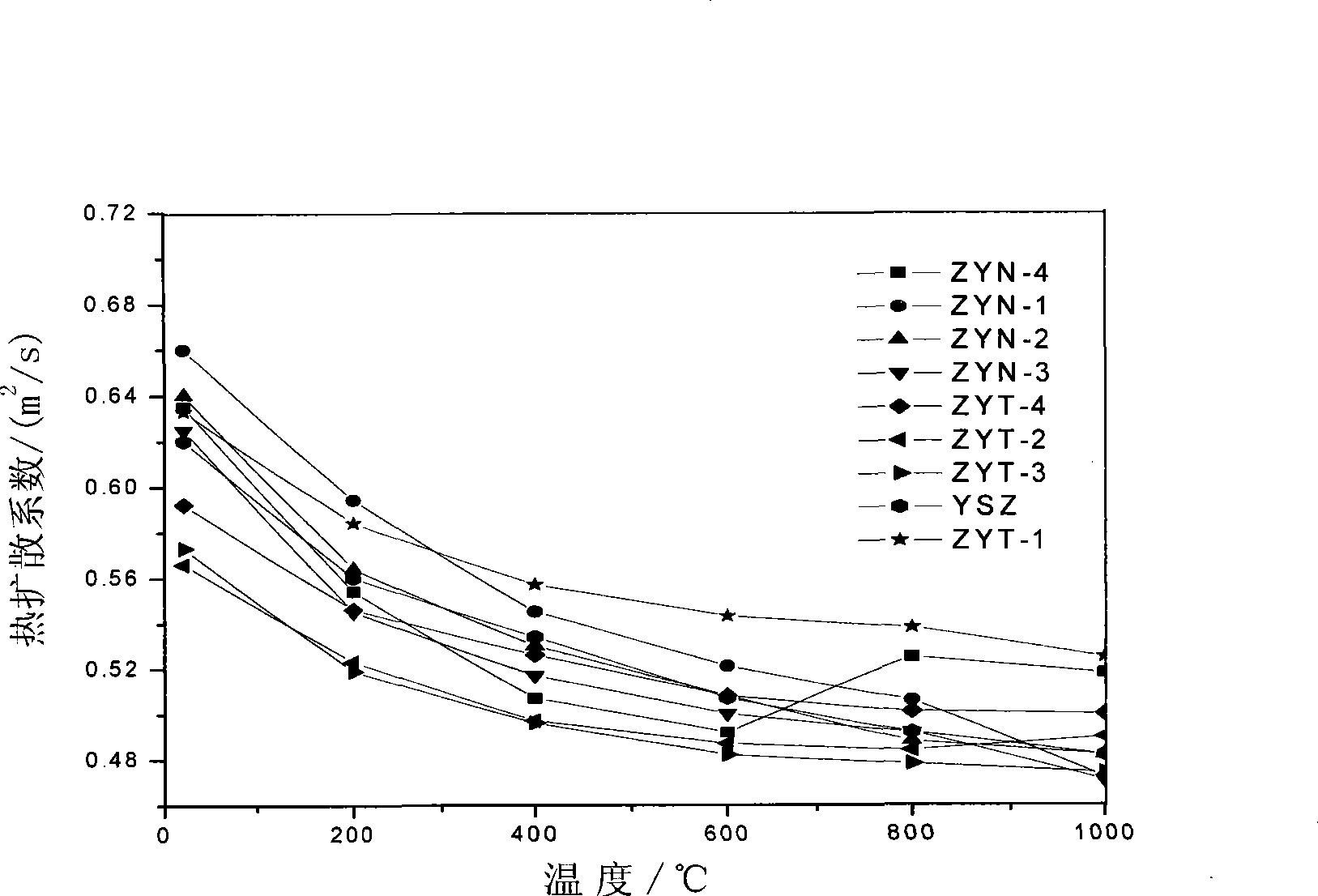 Multi-element co-stabilizing zirconia of heat barrier coat material and preparation method