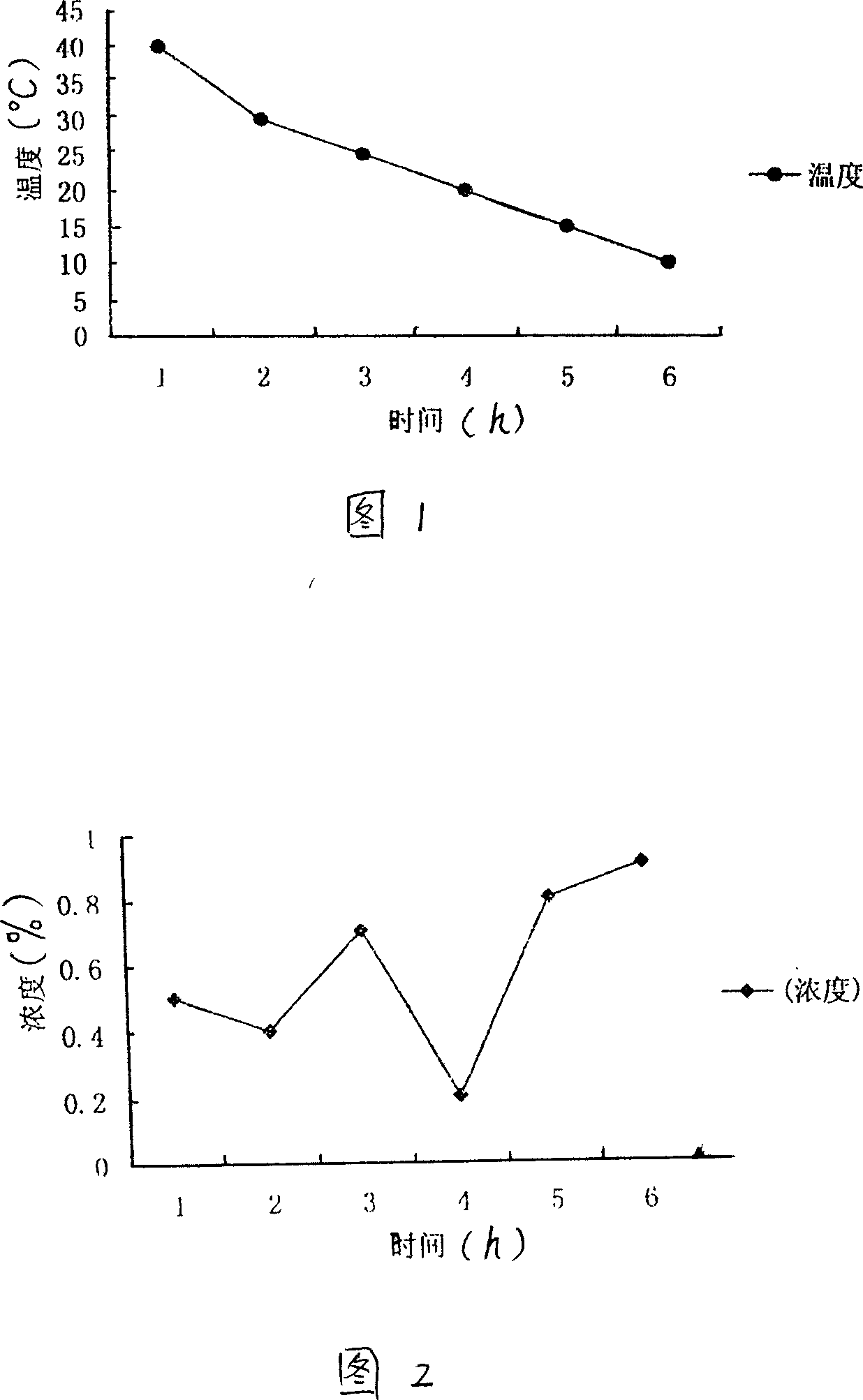 Non-corrosive steel pickle acid catalyst and process for preparing the same