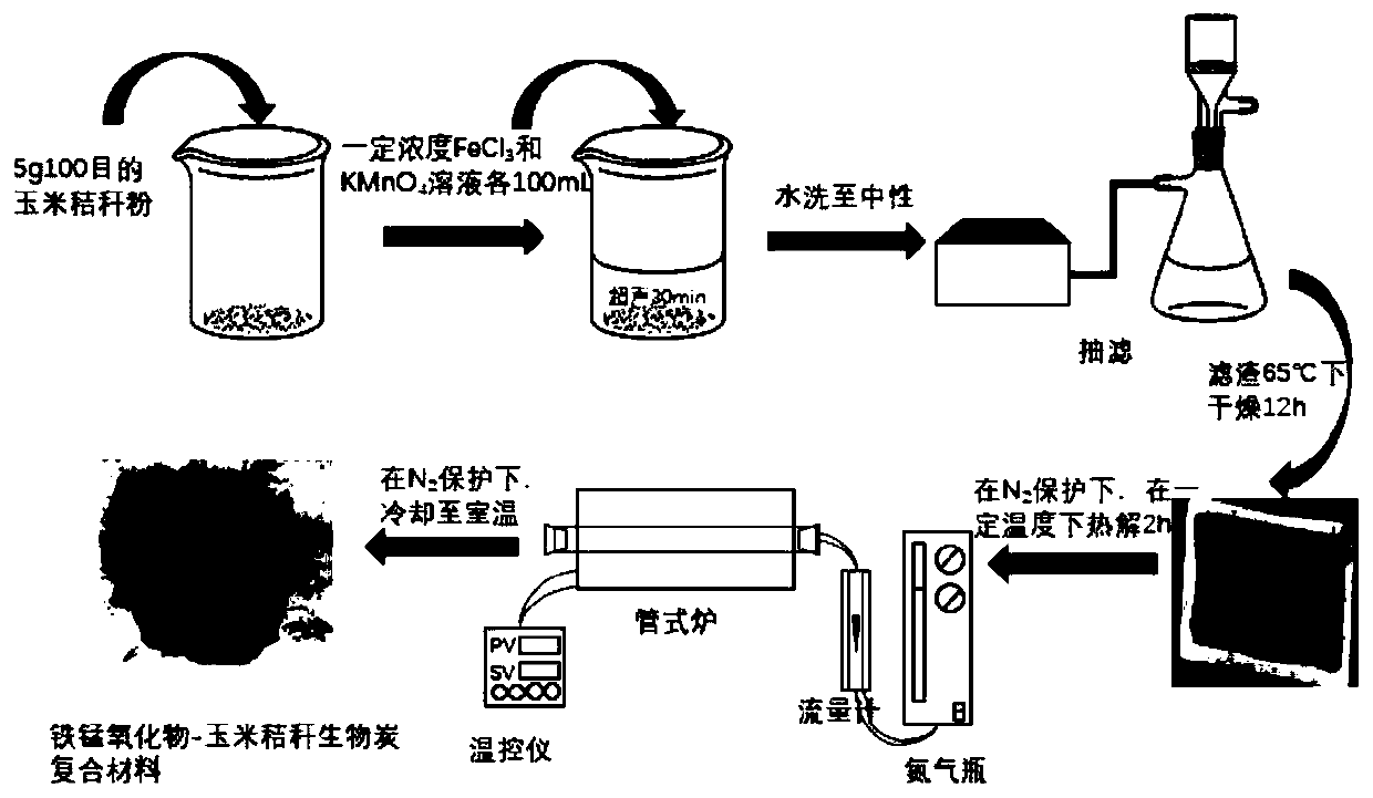 Iron and manganese oxide-charcoal composite material and preparation method and application thereof