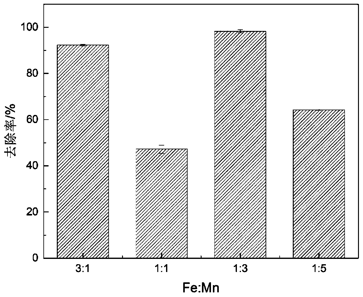 Iron and manganese oxide-charcoal composite material and preparation method and application thereof