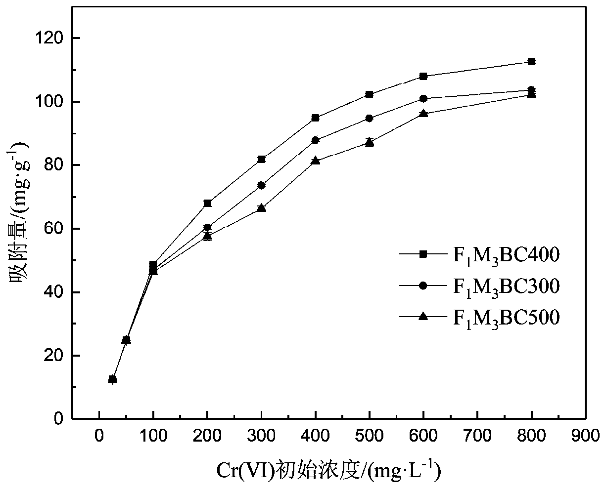 Iron and manganese oxide-charcoal composite material and preparation method and application thereof