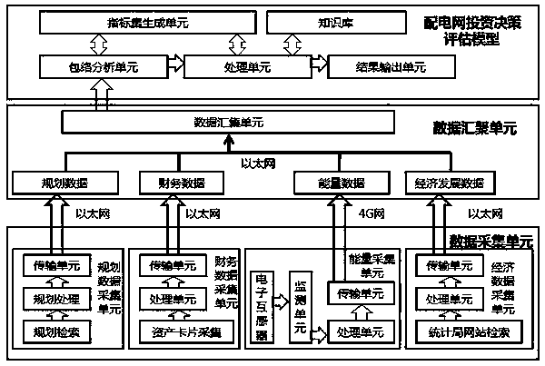 Power distribution network investment decision evaluation method and system based on data envelopment analysis