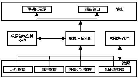 Power distribution network investment decision evaluation method and system based on data envelopment analysis